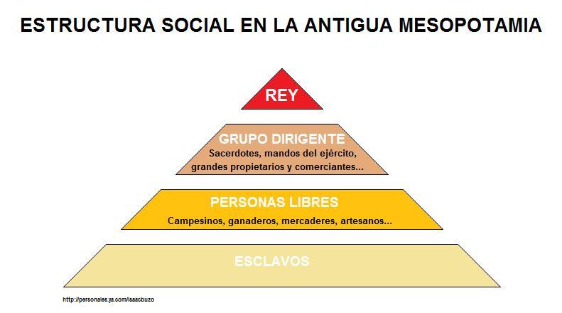 Jerarquía social del mundo sumerio